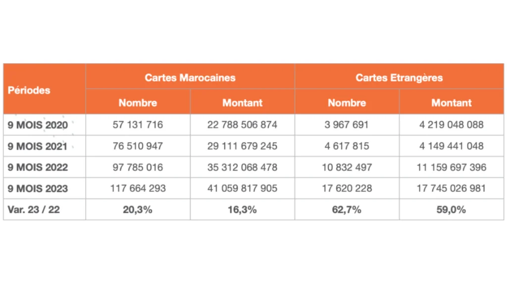 Les statistiques du paiement en ligne Maroc